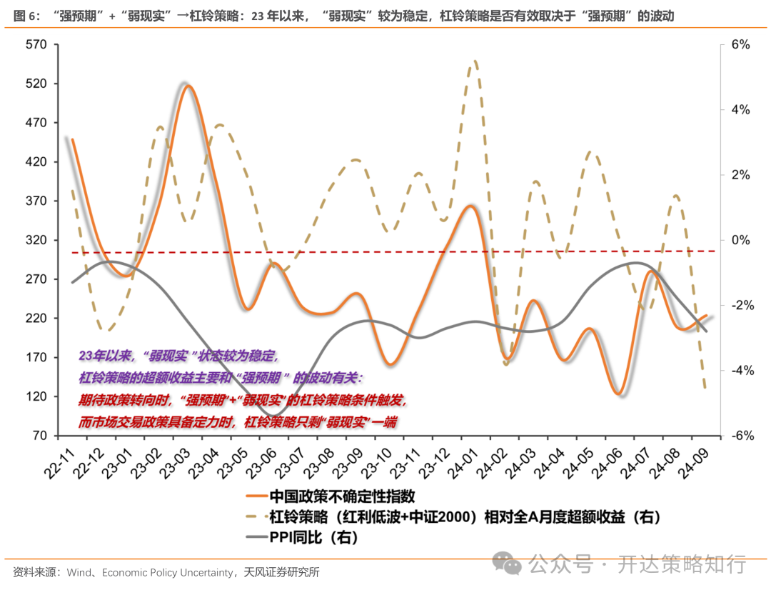 天风证券：杠铃策略重现，一边是政策态度转向，一边是政策效果的落地需要时间-第6张图片-静柔生活网