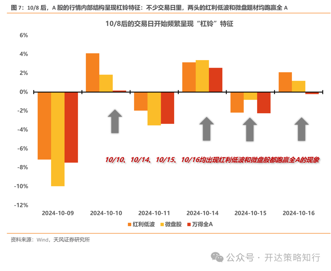 天风证券：杠铃策略重现，一边是政策态度转向，一边是政策效果的落地需要时间-第7张图片-静柔生活网