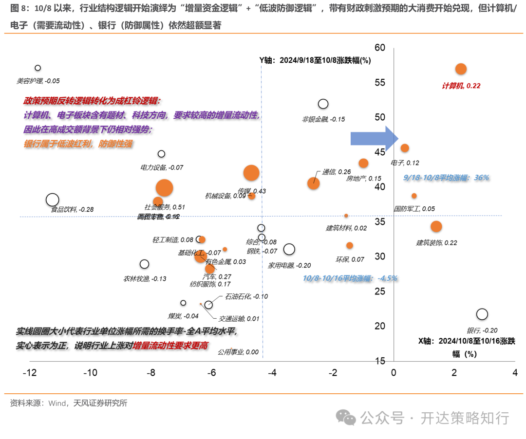 天风证券：杠铃策略重现，一边是政策态度转向，一边是政策效果的落地需要时间-第8张图片-静柔生活网