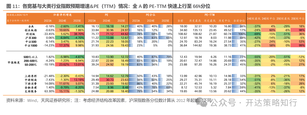 天风证券：杠铃策略重现，一边是政策态度转向，一边是政策效果的落地需要时间-第11张图片-静柔生活网