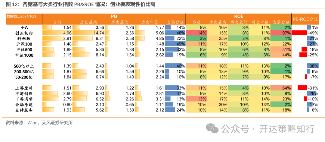 天风证券：杠铃策略重现，一边是政策态度转向，一边是政策效果的落地需要时间-第12张图片-静柔生活网