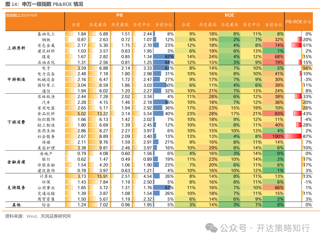 天风证券：杠铃策略重现，一边是政策态度转向，一边是政策效果的落地需要时间-第14张图片-静柔生活网