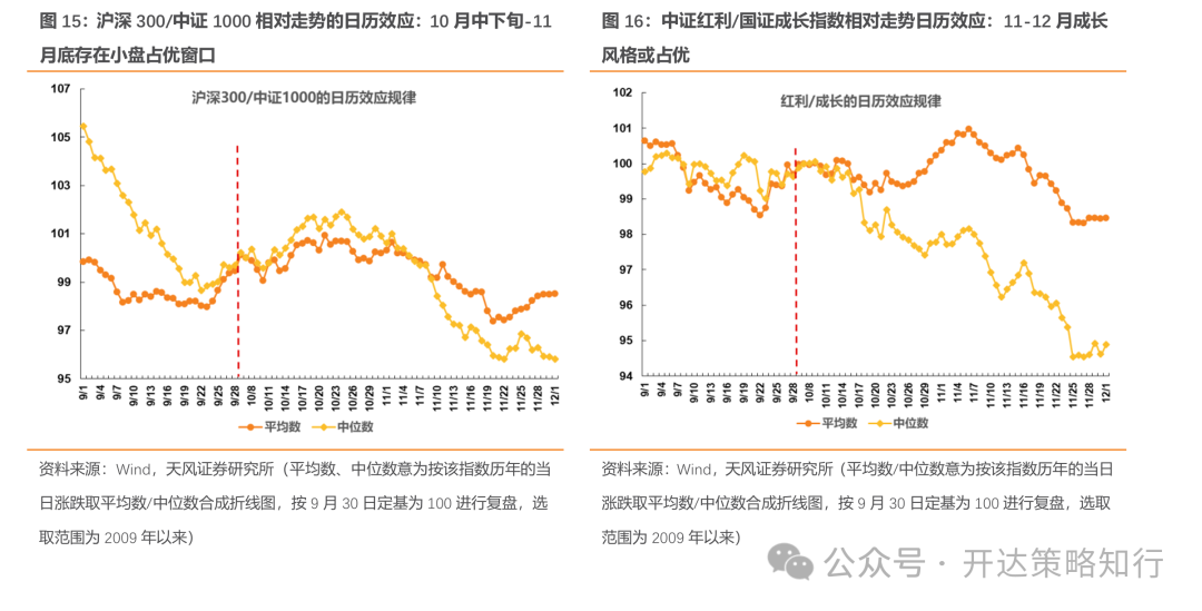 天风证券：杠铃策略重现，一边是政策态度转向，一边是政策效果的落地需要时间-第15张图片-静柔生活网