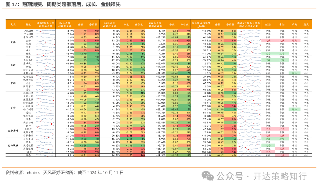 天风证券：杠铃策略重现，一边是政策态度转向，一边是政策效果的落地需要时间-第16张图片-静柔生活网