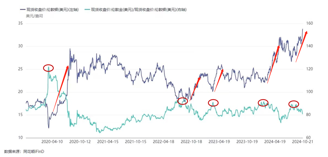 “金银比”过高！白银在补涨-第3张图片-静柔生活网