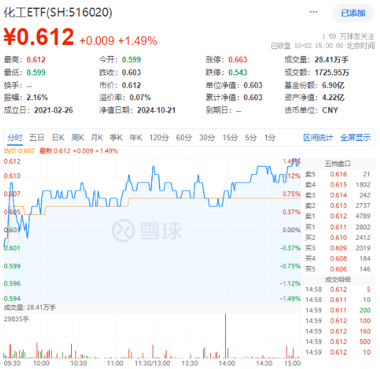 化工板块震荡攀升，化工ETF（516020）收涨1.49%，标的指数8成成份股收红！-第1张图片-静柔生活网