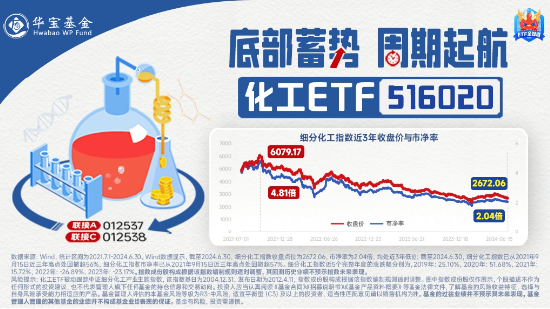 化工板块震荡攀升，化工ETF（516020）收涨1.49%，标的指数8成成份股收红！-第3张图片-静柔生活网