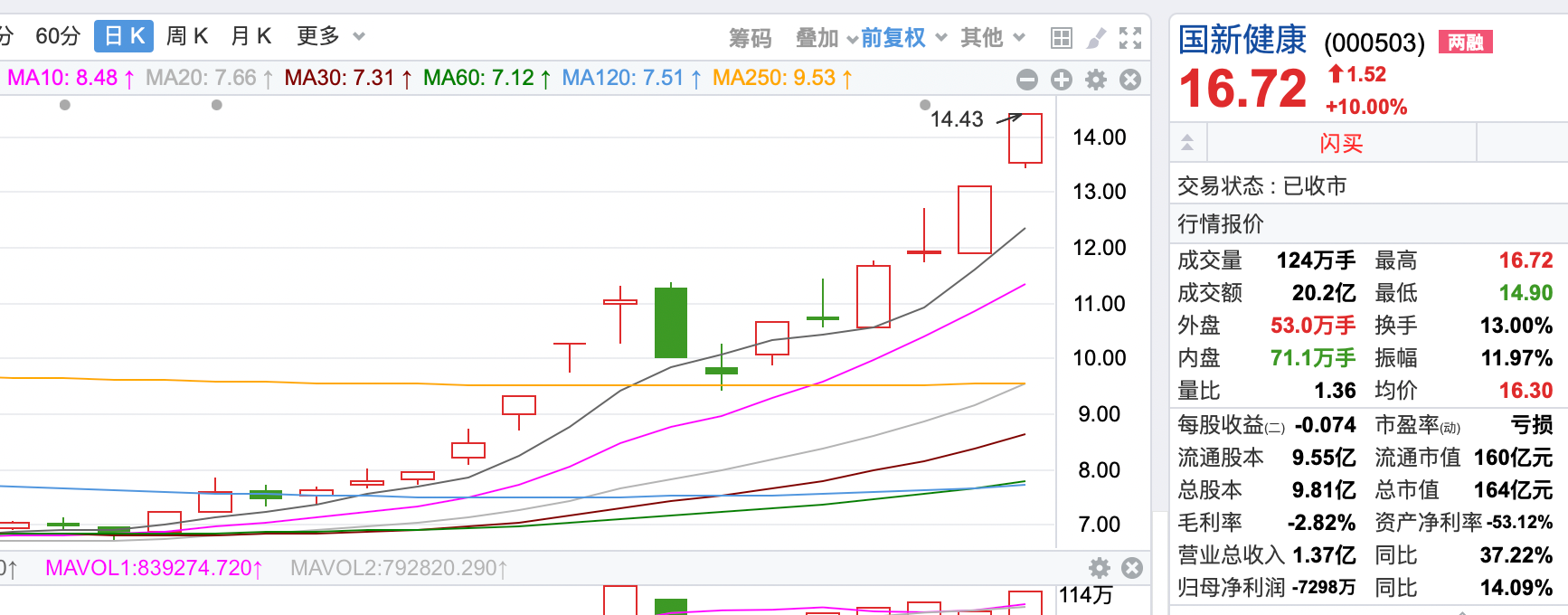 拆解4天3板国新健康 业内人士：基本面没明显变化，市场炒作的是医疗数据落地场景-第1张图片-静柔生活网