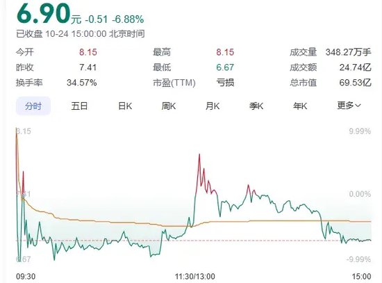 又见尾盘“闪崩”，暴跌近90%！-第3张图片-静柔生活网