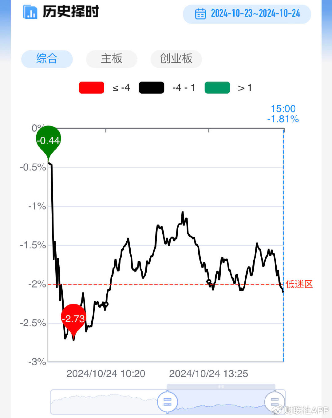 【每天
收评】深成指、创业板指双双跌超1%，单日缩量超4000亿-第3张图片-静柔生活网