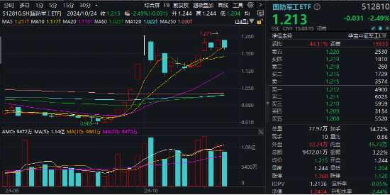 叒“变脸”！军工行情再现波折，国防军工ETF（512810）阶段新高后回调2.49%！机构：整体趋势向上-第1张图片-静柔生活网