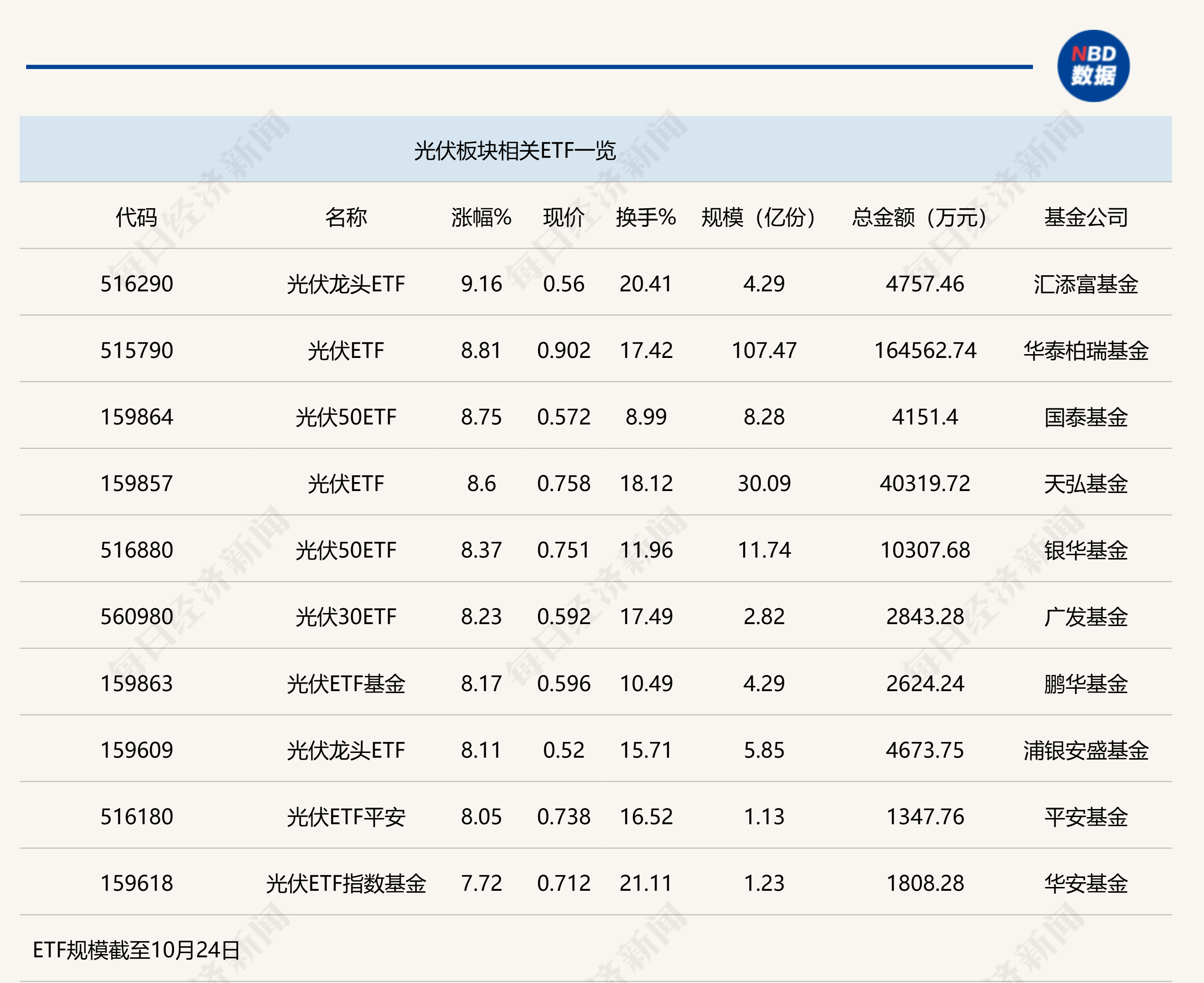 行业ETF风向标丨新能源赛道大爆发，9只光伏ETF半日涨幅超8%-第1张图片-静柔生活网