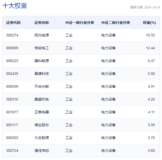 行业ETF风向标丨新能源赛道大爆发，9只光伏ETF半日涨幅超8%-第3张图片-静柔生活网