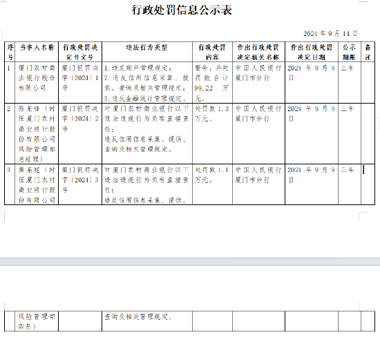 厦门农村商业银行被罚99.22万元：因违反账户管理规定等违法行为-第1张图片-静柔生活网