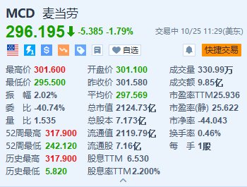 麦当劳跌约1.8% FDA称大肠杆菌疫情已造成75人感染-第1张图片-静柔生活网