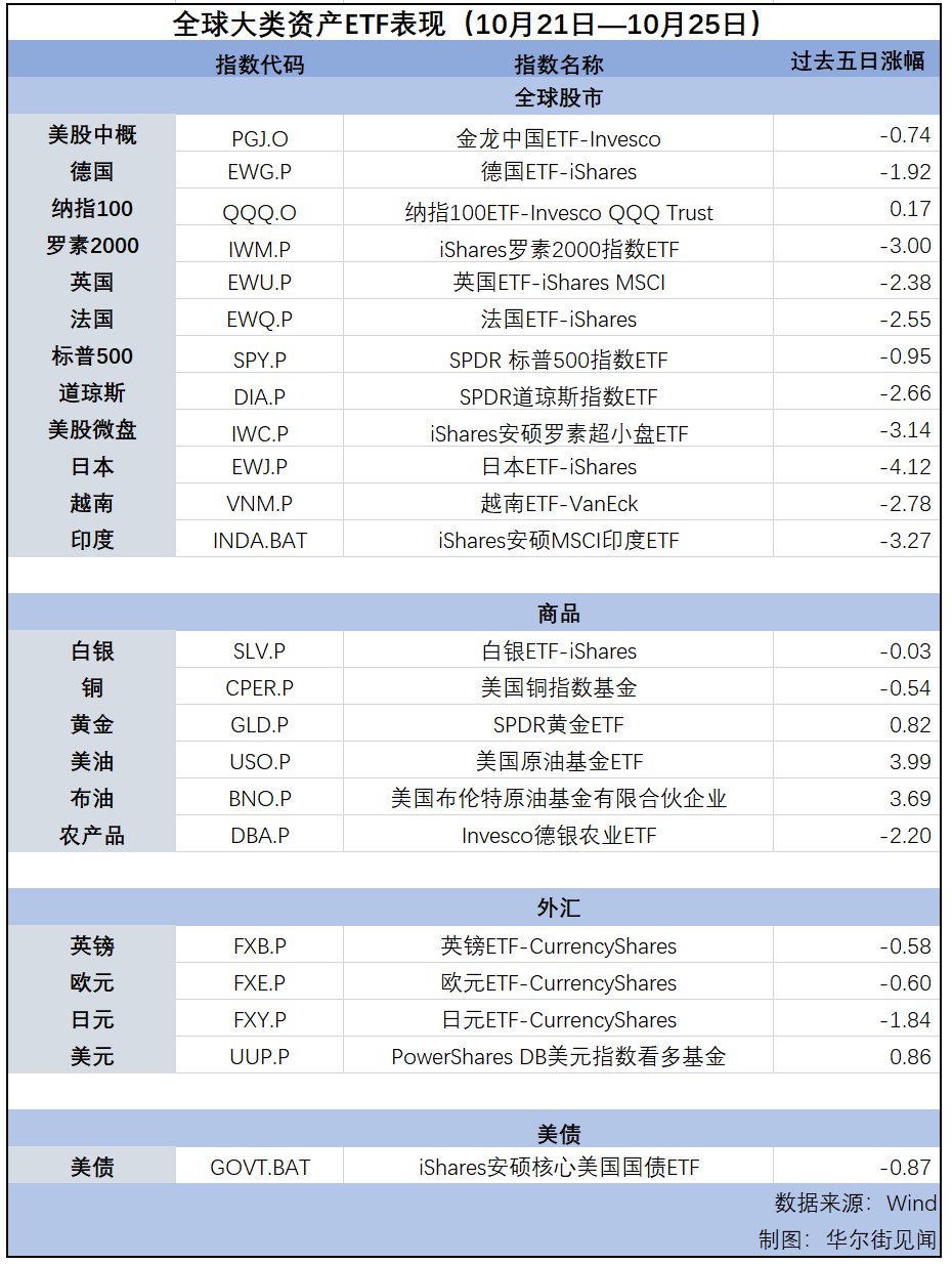 纳指连涨第七周，美元逼近三个月高位，黄金延续涨势 | 海外大类资产周报-第2张图片-静柔生活网