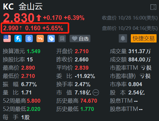 金山云盘前续涨5.6%  H股今日大涨超9%-第1张图片-静柔生活网