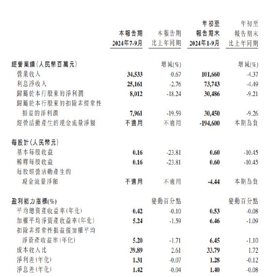 民生银行：前三季度实现归母净利润304.86亿元 同比下降9.21%-第1张图片-静柔生活网