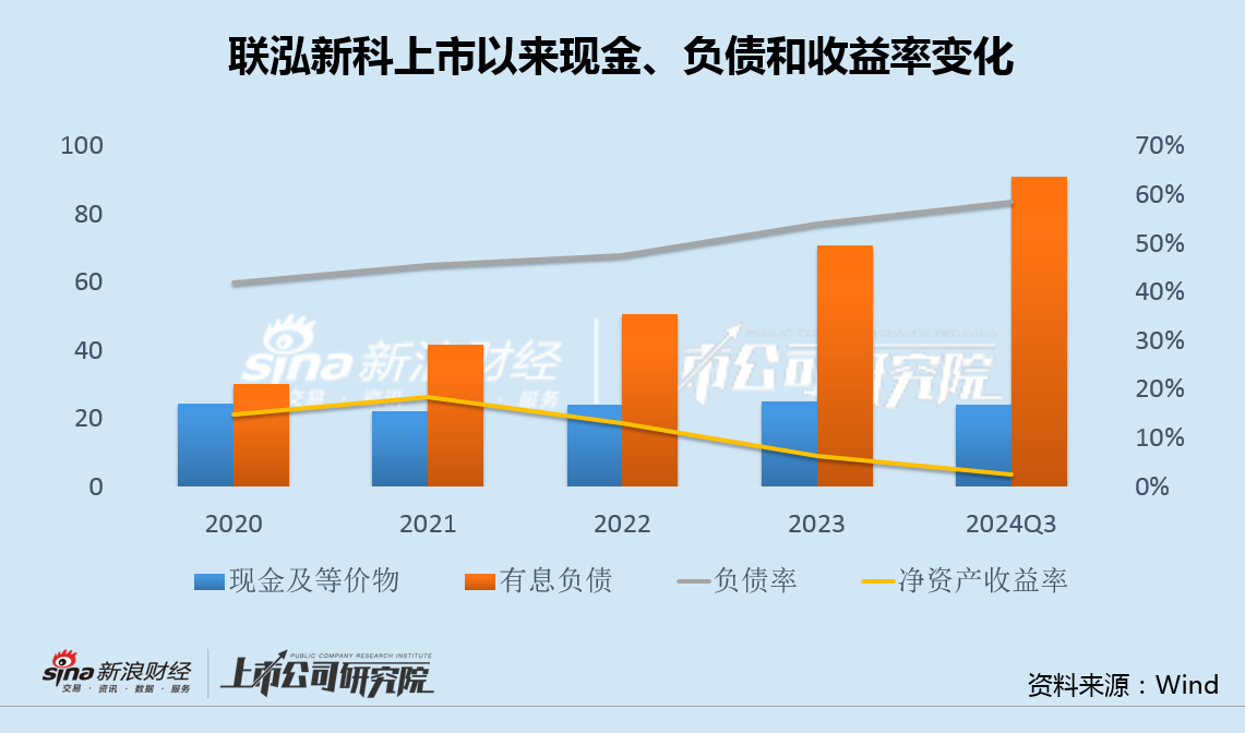 联泓新科净利腰斩收购大股东资产三年0收入 主要募投产品吨价连降定增两年无果-第2张图片-静柔生活网