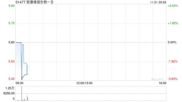 欧康维视生物-B10月31日斥资93.71万港元回购17.05万股-第1张图片-静柔生活网