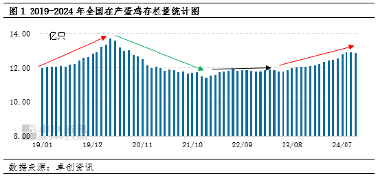 卓创资讯：2024年产蛋鸡存栏量持续增加，2025年或增至周期内比较高
点-第3张图片-静柔生活网