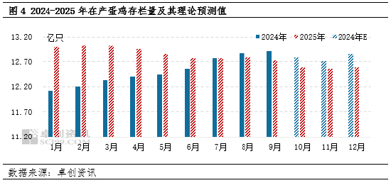 卓创资讯：2024年产蛋鸡存栏量持续增加，2025年或增至周期内比较高
点-第5张图片-静柔生活网