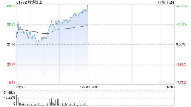 赣锋锂业早盘涨超6% 控股子公司计划引入产业基金-第1张图片-静柔生活网