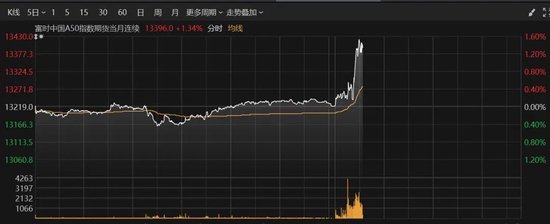 A50拉升！这个板块爆发-第2张图片-静柔生活网