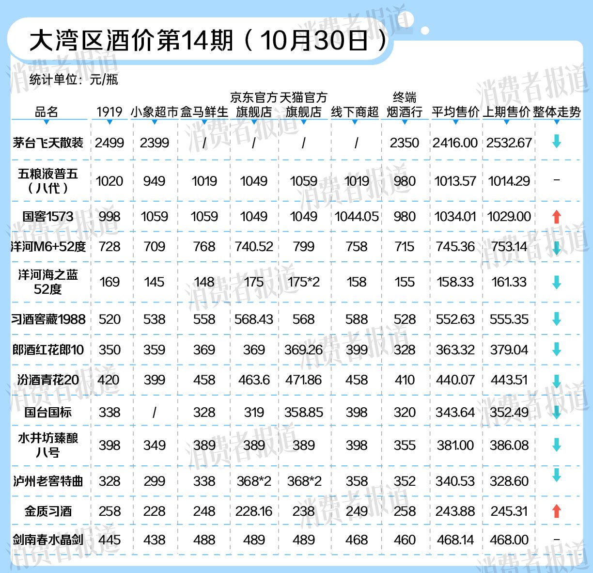 五粮液也费用
倒挂！双11白酒跌疯了-第3张图片-静柔生活网