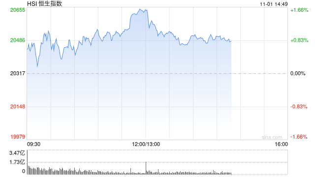 午评：港股恒指涨1.57% 恒生科指涨0.79%科网股、内房股普涨-第2张图片-静柔生活网