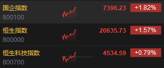 午评：港股恒指涨1.57% 恒生科指涨0.79%科网股、内房股普涨-第3张图片-静柔生活网