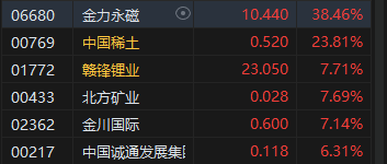 午评：港股恒指涨1.57% 恒生科指涨0.79%科网股、内房股普涨-第4张图片-静柔生活网