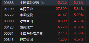 午评：港股恒指涨1.57% 恒生科指涨0.79%科网股、内房股普涨-第5张图片-静柔生活网