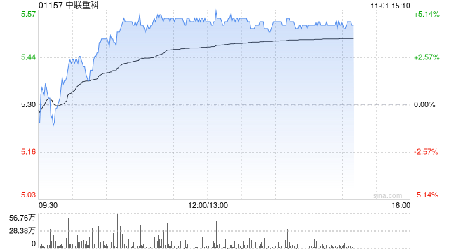 重型机械股午后普遍上扬 中联重科上涨4.72%三一世界
上涨1.38%-第1张图片-静柔生活网