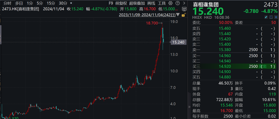 刺激！港股次新股，比较高
一年飙涨16倍，最低一天暴跌超53%！-第1张图片-静柔生活网