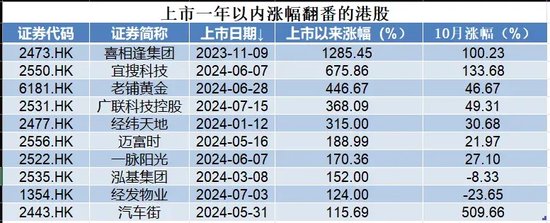 刺激！港股次新股，比较高
一年飙涨16倍，最低一天暴跌超53%！-第2张图片-静柔生活网