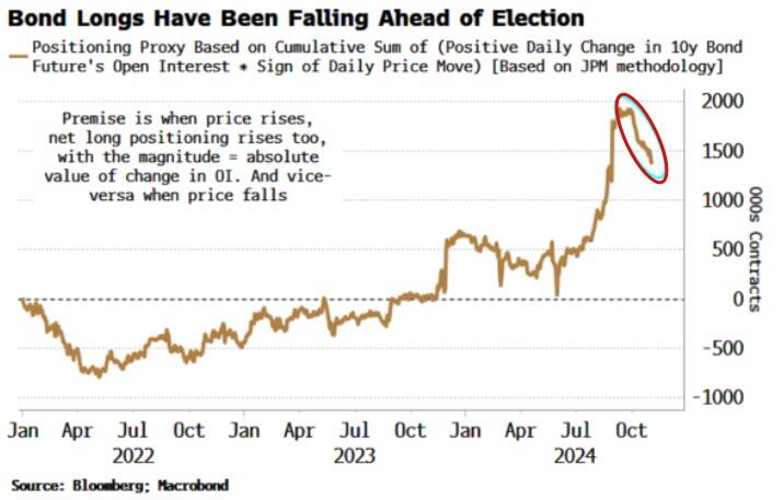 美国大选来袭持仓逆转：交易员放弃做多利率、做空“恐慌指数”VIX-第2张图片-静柔生活网