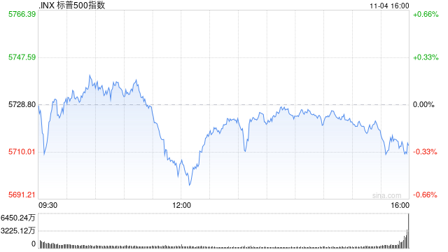 尾盘：道指跌200点纳指小幅攀升 市场关注美国大选-第1张图片-静柔生活网