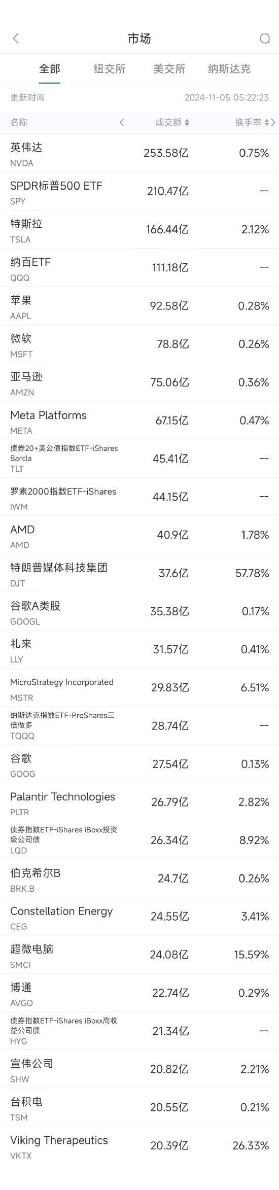 11月4日美股成交额前20：大选前特朗普媒体科技集团股价大涨12%-第1张图片-静柔生活网