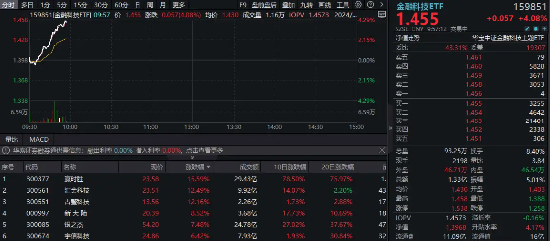 大幅领跑！金融科技再度爆发，赢时胜冲击涨停，金融科技ETF（159851）续涨4%，成交额快速突破1亿元-第1张图片-静柔生活网