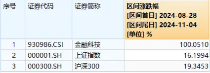 大幅领跑！金融科技再度爆发，赢时胜冲击涨停，金融科技ETF（159851）续涨4%，成交额快速突破1亿元-第2张图片-静柔生活网