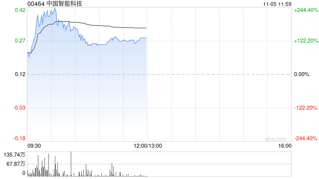 中国智能科技现飙升逾130% 拟折让约18.03%发行6000万股认购股份-第1张图片-静柔生活网