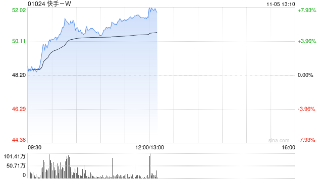 快手-W现涨近5% 世界
版Kwai正式宣布在巴西推出电商平台Kwai Shop-第1张图片-静柔生活网