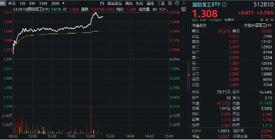 歼-35A来了！国防军工狂掀涨停潮，中航沈飞封死涨停板，中科星图20CM！国防军工ETF（512810）午后暴涨超6%-第2张图片-静柔生活网