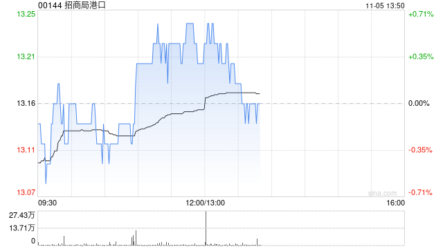 小摩：上调招商局港口目标价至14.5港元 今年以来吞吐量势头强劲-第1张图片-静柔生活网