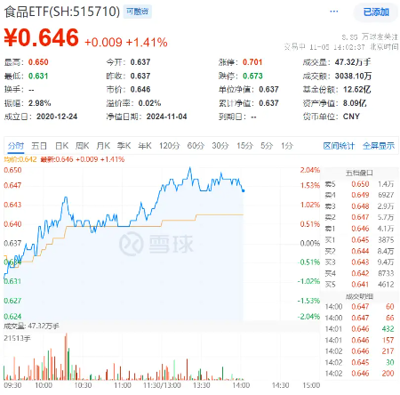 吃喝板块单边上扬，食品ETF（515710）盘中摸高2.04%！机构：食饮板块边际改善可期-第1张图片-静柔生活网