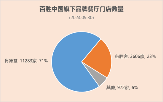 百胜中国前三季业绩：肯德基门店11283家营收65.6亿美元，必胜客3606家营收17.5亿美元-第2张图片-静柔生活网