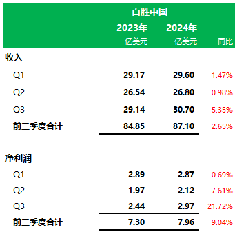 百胜中国前三季业绩：肯德基门店11283家营收65.6亿美元，必胜客3606家营收17.5亿美元-第3张图片-静柔生活网