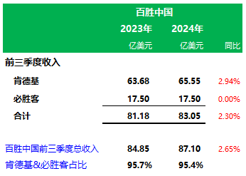 百胜中国前三季业绩：肯德基门店11283家营收65.6亿美元，必胜客3606家营收17.5亿美元-第4张图片-静柔生活网