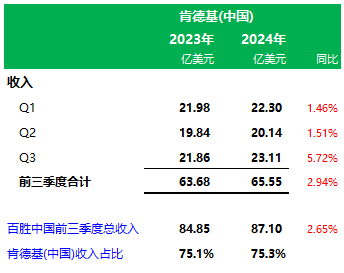 百胜中国前三季业绩：肯德基门店11283家营收65.6亿美元，必胜客3606家营收17.5亿美元-第5张图片-静柔生活网